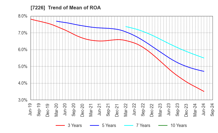 7226 KYOKUTO KAIHATSU KOGYO CO.,LTD.: Trend of Mean of ROA