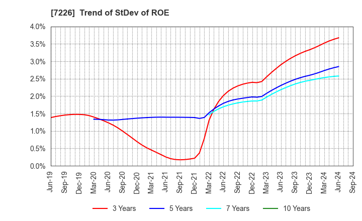 7226 KYOKUTO KAIHATSU KOGYO CO.,LTD.: Trend of StDev of ROE