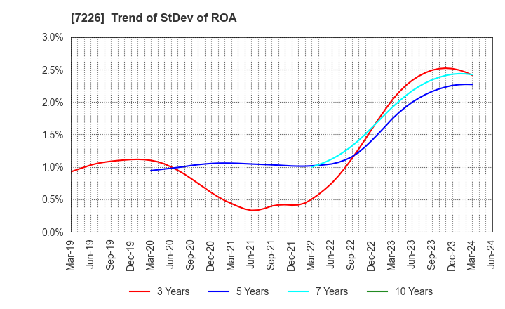 7226 KYOKUTO KAIHATSU KOGYO CO.,LTD.: Trend of StDev of ROA