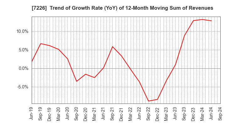 7226 KYOKUTO KAIHATSU KOGYO CO.,LTD.: Trend of Growth Rate (YoY) of 12-Month Moving Sum of Revenues