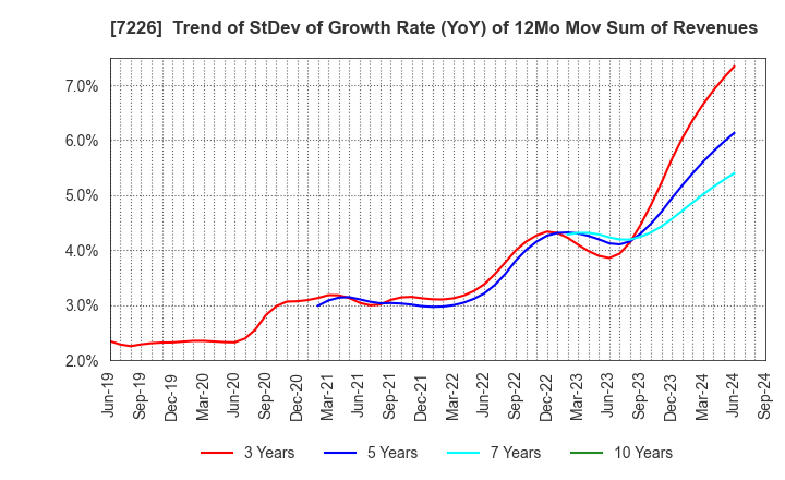 7226 KYOKUTO KAIHATSU KOGYO CO.,LTD.: Trend of StDev of Growth Rate (YoY) of 12Mo Mov Sum of Revenues