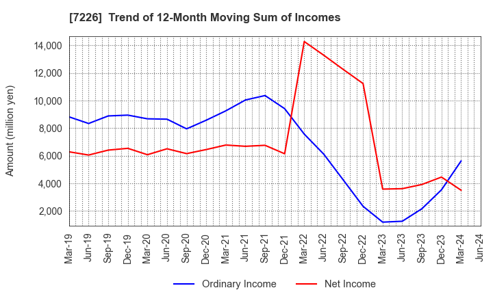 7226 KYOKUTO KAIHATSU KOGYO CO.,LTD.: Trend of 12-Month Moving Sum of Incomes