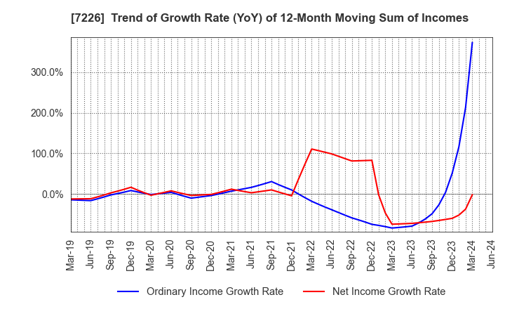 7226 KYOKUTO KAIHATSU KOGYO CO.,LTD.: Trend of Growth Rate (YoY) of 12-Month Moving Sum of Incomes