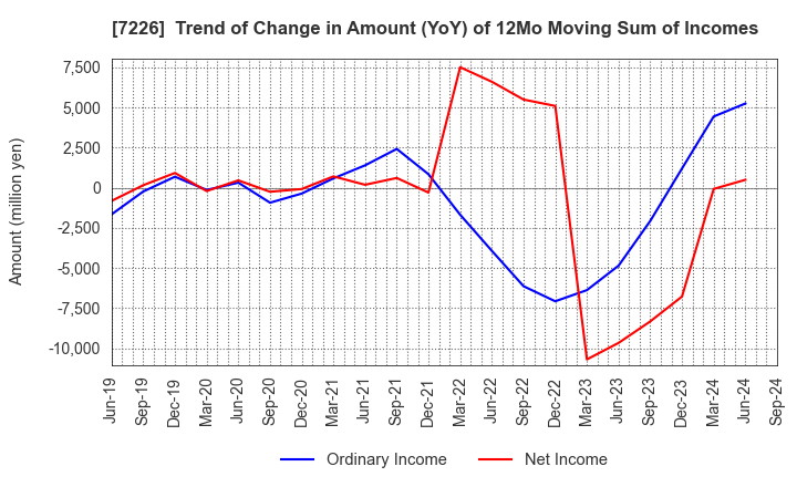 7226 KYOKUTO KAIHATSU KOGYO CO.,LTD.: Trend of Change in Amount (YoY) of 12Mo Moving Sum of Incomes