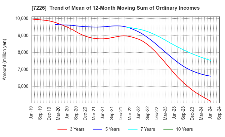 7226 KYOKUTO KAIHATSU KOGYO CO.,LTD.: Trend of Mean of 12-Month Moving Sum of Ordinary Incomes