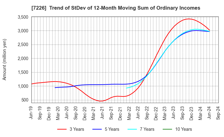 7226 KYOKUTO KAIHATSU KOGYO CO.,LTD.: Trend of StDev of 12-Month Moving Sum of Ordinary Incomes