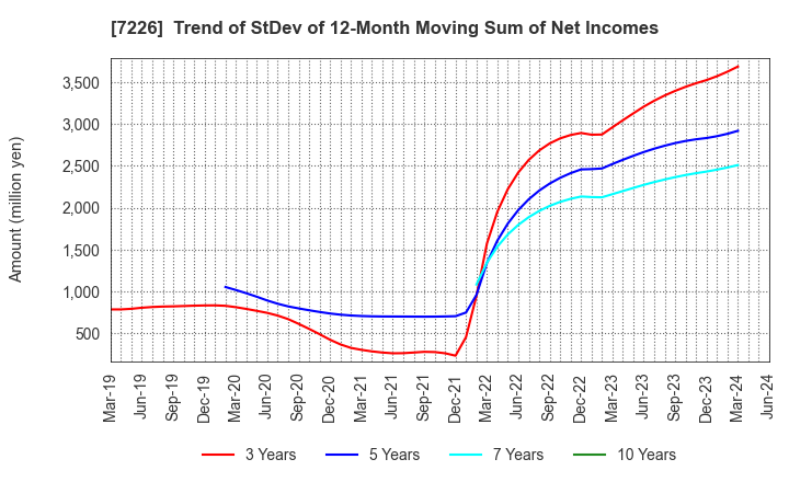 7226 KYOKUTO KAIHATSU KOGYO CO.,LTD.: Trend of StDev of 12-Month Moving Sum of Net Incomes