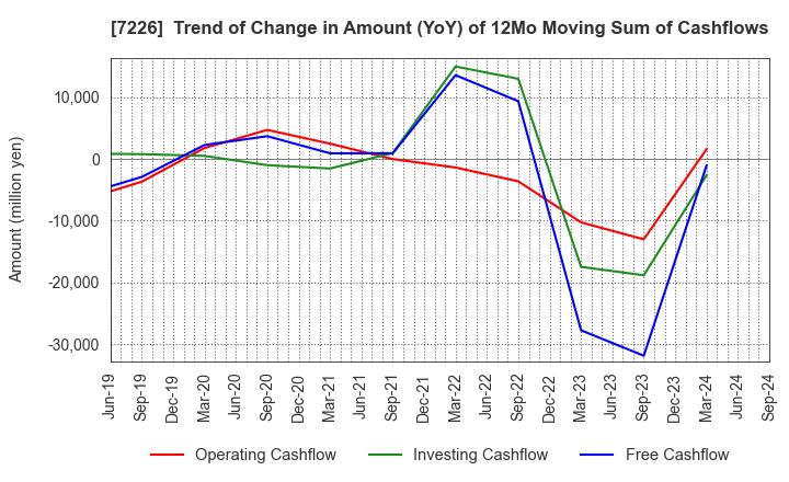 7226 KYOKUTO KAIHATSU KOGYO CO.,LTD.: Trend of Change in Amount (YoY) of 12Mo Moving Sum of Cashflows