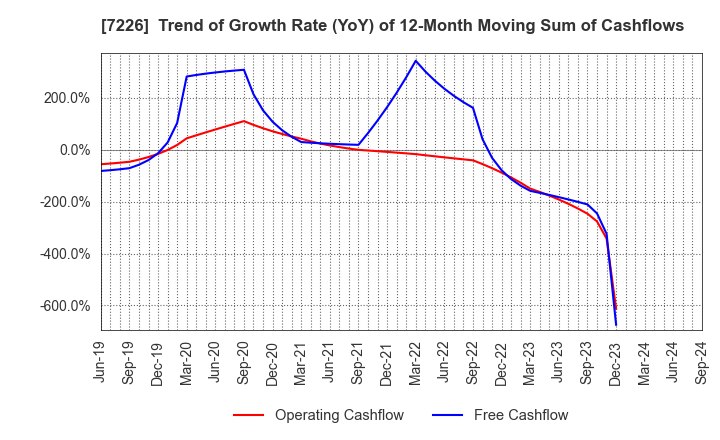 7226 KYOKUTO KAIHATSU KOGYO CO.,LTD.: Trend of Growth Rate (YoY) of 12-Month Moving Sum of Cashflows