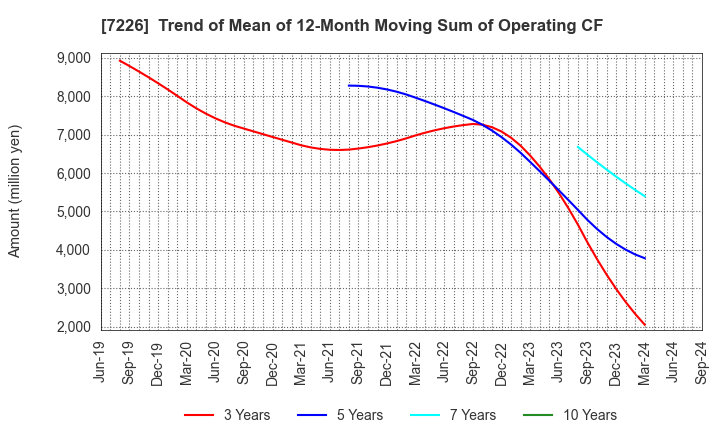 7226 KYOKUTO KAIHATSU KOGYO CO.,LTD.: Trend of Mean of 12-Month Moving Sum of Operating CF