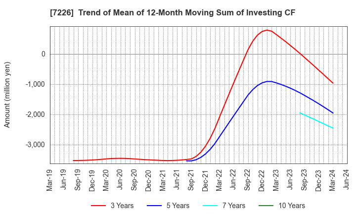 7226 KYOKUTO KAIHATSU KOGYO CO.,LTD.: Trend of Mean of 12-Month Moving Sum of Investing CF