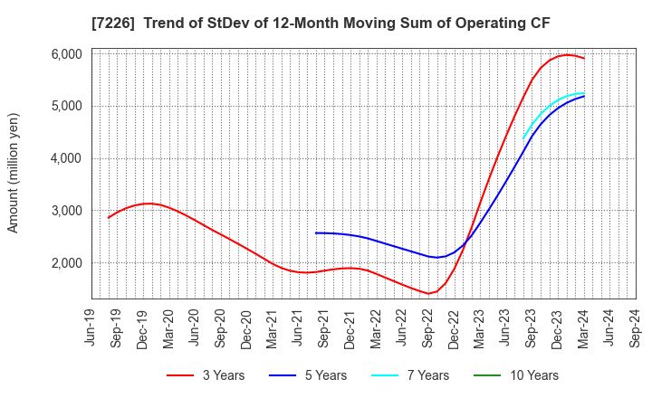 7226 KYOKUTO KAIHATSU KOGYO CO.,LTD.: Trend of StDev of 12-Month Moving Sum of Operating CF