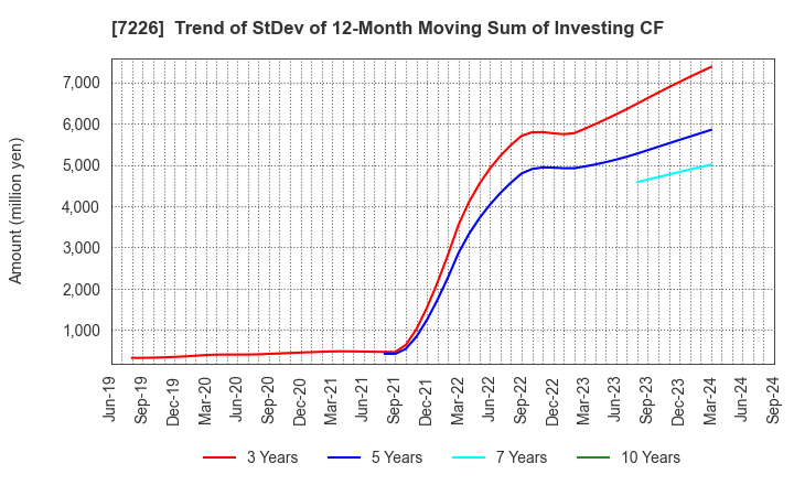 7226 KYOKUTO KAIHATSU KOGYO CO.,LTD.: Trend of StDev of 12-Month Moving Sum of Investing CF