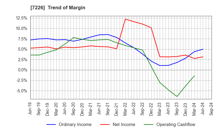 7226 KYOKUTO KAIHATSU KOGYO CO.,LTD.: Trend of Margin