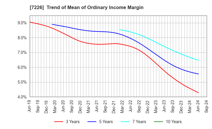 7226 KYOKUTO KAIHATSU KOGYO CO.,LTD.: Trend of Mean of Ordinary Income Margin