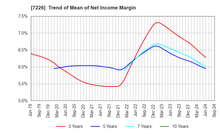 7226 KYOKUTO KAIHATSU KOGYO CO.,LTD.: Trend of Mean of Net Income Margin