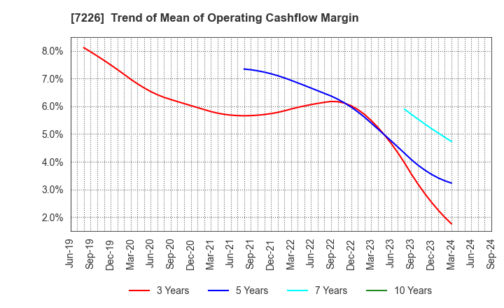 7226 KYOKUTO KAIHATSU KOGYO CO.,LTD.: Trend of Mean of Operating Cashflow Margin