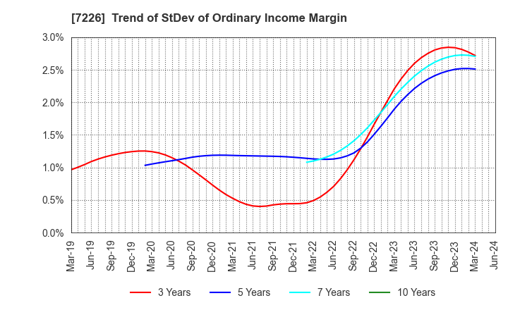 7226 KYOKUTO KAIHATSU KOGYO CO.,LTD.: Trend of StDev of Ordinary Income Margin