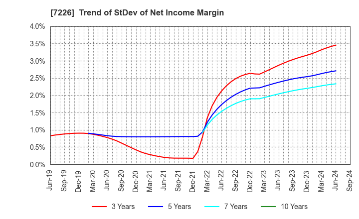 7226 KYOKUTO KAIHATSU KOGYO CO.,LTD.: Trend of StDev of Net Income Margin