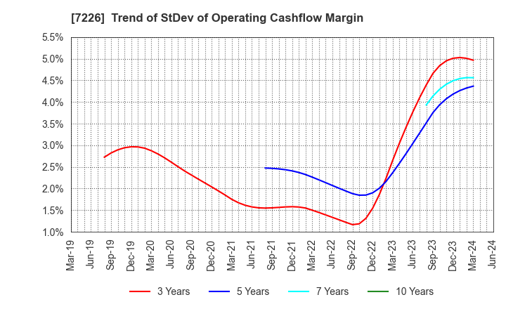7226 KYOKUTO KAIHATSU KOGYO CO.,LTD.: Trend of StDev of Operating Cashflow Margin