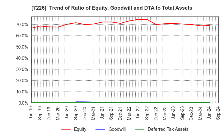 7226 KYOKUTO KAIHATSU KOGYO CO.,LTD.: Trend of Ratio of Equity, Goodwill and DTA to Total Assets