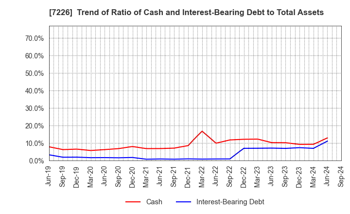 7226 KYOKUTO KAIHATSU KOGYO CO.,LTD.: Trend of Ratio of Cash and Interest-Bearing Debt to Total Assets