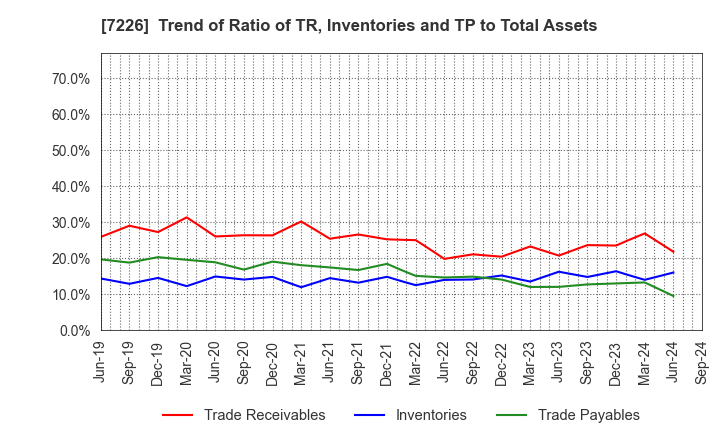 7226 KYOKUTO KAIHATSU KOGYO CO.,LTD.: Trend of Ratio of TR, Inventories and TP to Total Assets