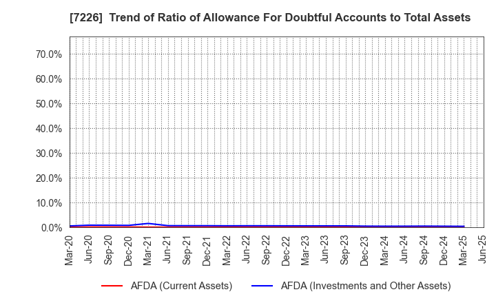 7226 KYOKUTO KAIHATSU KOGYO CO.,LTD.: Trend of Ratio of Allowance For Doubtful Accounts to Total Assets