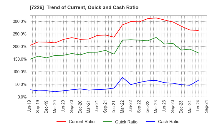 7226 KYOKUTO KAIHATSU KOGYO CO.,LTD.: Trend of Current, Quick and Cash Ratio