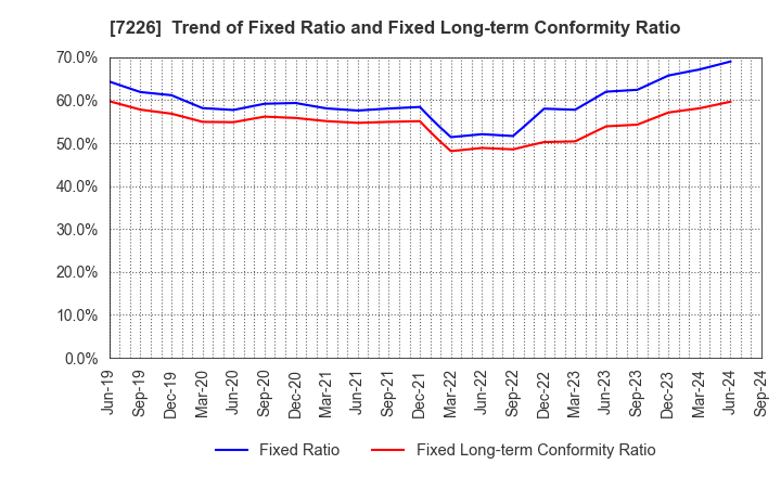 7226 KYOKUTO KAIHATSU KOGYO CO.,LTD.: Trend of Fixed Ratio and Fixed Long-term Conformity Ratio