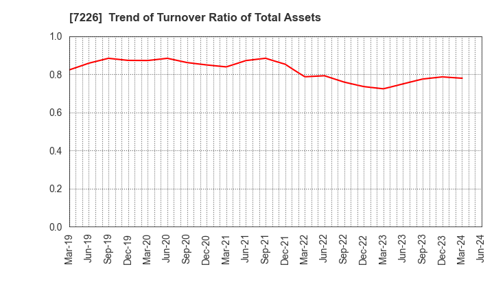 7226 KYOKUTO KAIHATSU KOGYO CO.,LTD.: Trend of Turnover Ratio of Total Assets