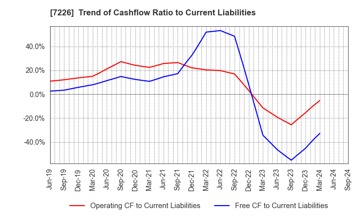 7226 KYOKUTO KAIHATSU KOGYO CO.,LTD.: Trend of Cashflow Ratio to Current Liabilities