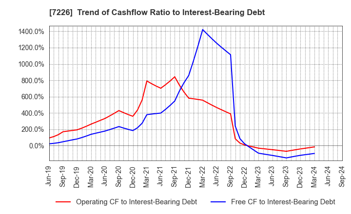 7226 KYOKUTO KAIHATSU KOGYO CO.,LTD.: Trend of Cashflow Ratio to Interest-Bearing Debt