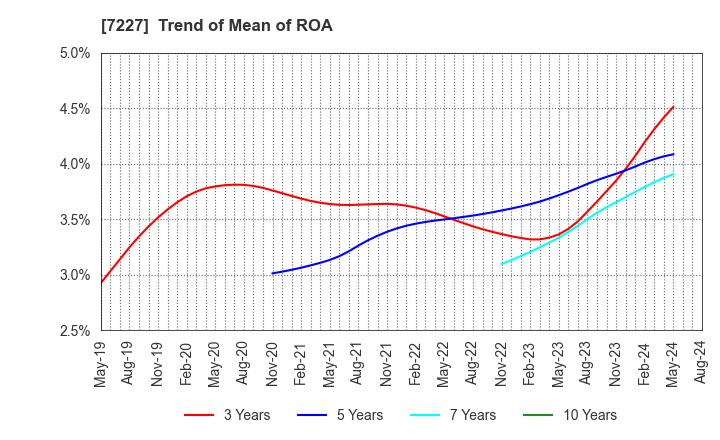 7227 ASKA CORPORATION: Trend of Mean of ROA