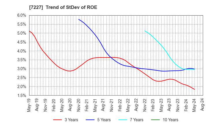 7227 ASKA CORPORATION: Trend of StDev of ROE