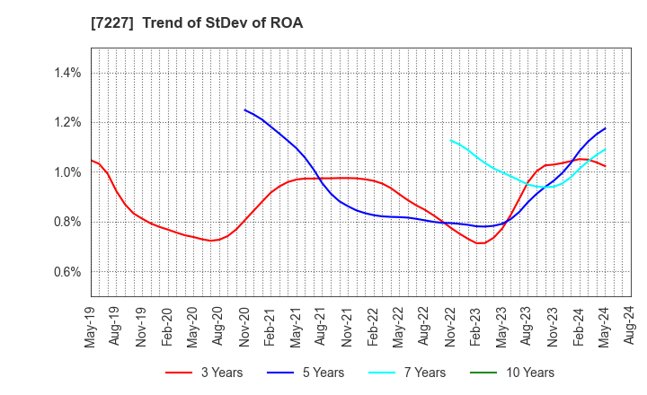 7227 ASKA CORPORATION: Trend of StDev of ROA