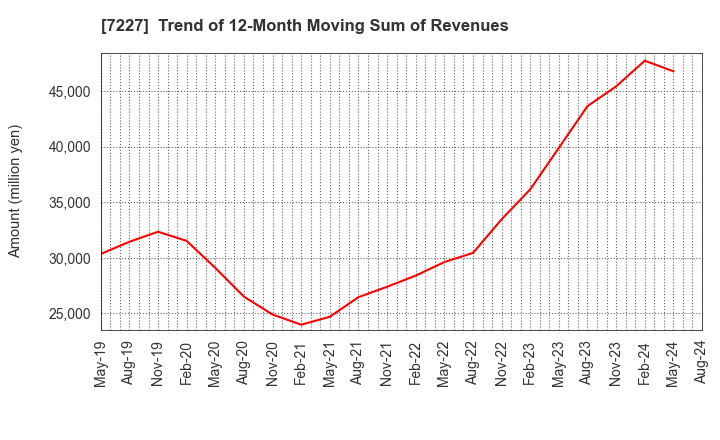 7227 ASKA CORPORATION: Trend of 12-Month Moving Sum of Revenues