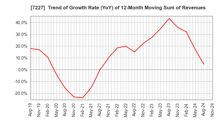 7227 ASKA CORPORATION: Trend of Growth Rate (YoY) of 12-Month Moving Sum of Revenues