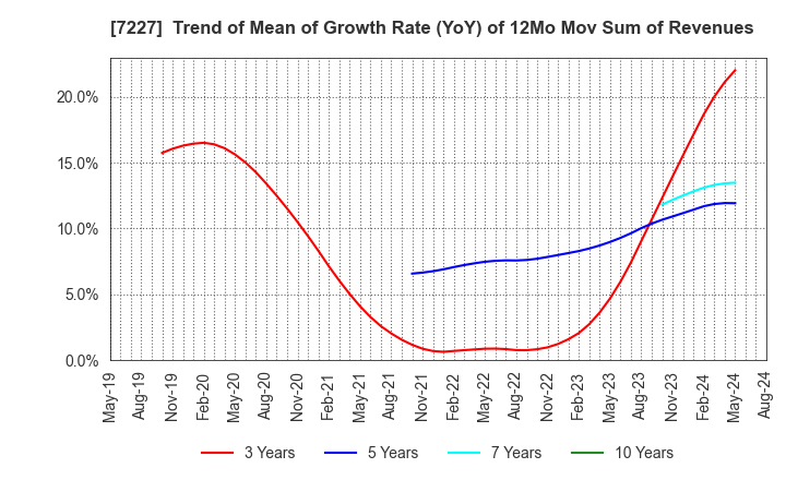 7227 ASKA CORPORATION: Trend of Mean of Growth Rate (YoY) of 12Mo Mov Sum of Revenues