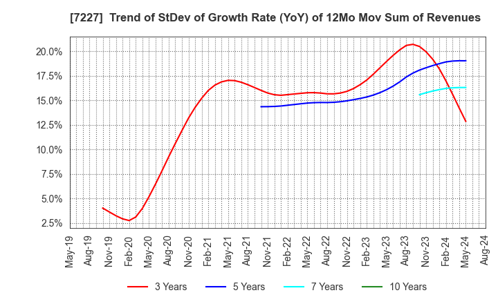 7227 ASKA CORPORATION: Trend of StDev of Growth Rate (YoY) of 12Mo Mov Sum of Revenues