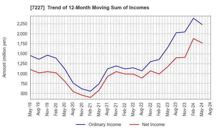 7227 ASKA CORPORATION: Trend of 12-Month Moving Sum of Incomes