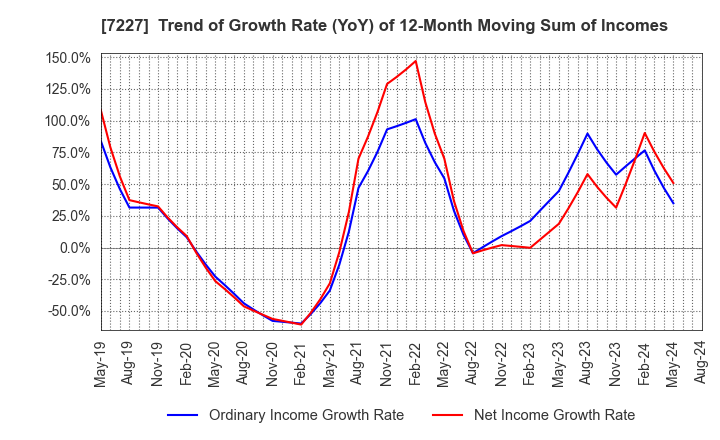 7227 ASKA CORPORATION: Trend of Growth Rate (YoY) of 12-Month Moving Sum of Incomes