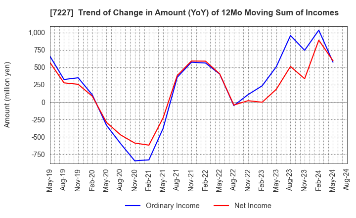 7227 ASKA CORPORATION: Trend of Change in Amount (YoY) of 12Mo Moving Sum of Incomes