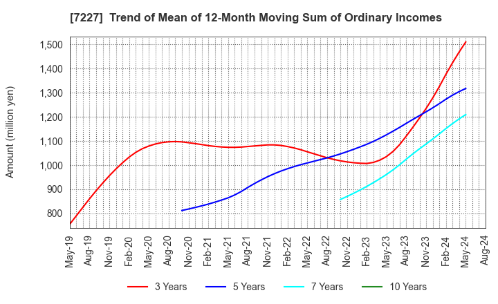 7227 ASKA CORPORATION: Trend of Mean of 12-Month Moving Sum of Ordinary Incomes