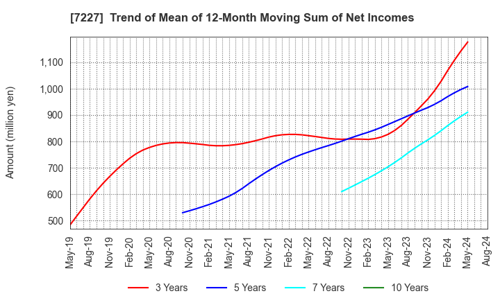 7227 ASKA CORPORATION: Trend of Mean of 12-Month Moving Sum of Net Incomes