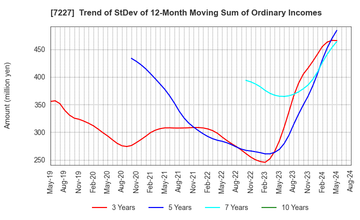 7227 ASKA CORPORATION: Trend of StDev of 12-Month Moving Sum of Ordinary Incomes