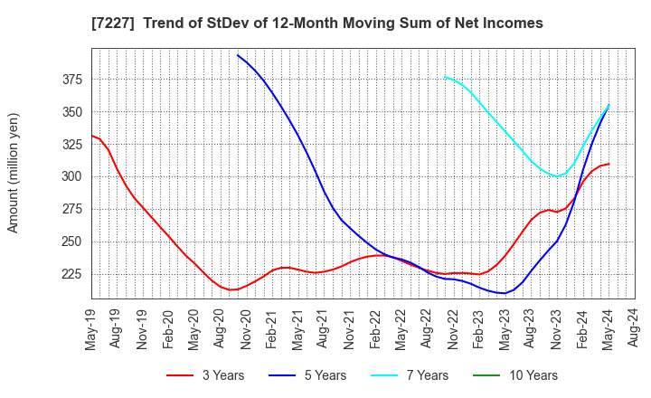 7227 ASKA CORPORATION: Trend of StDev of 12-Month Moving Sum of Net Incomes