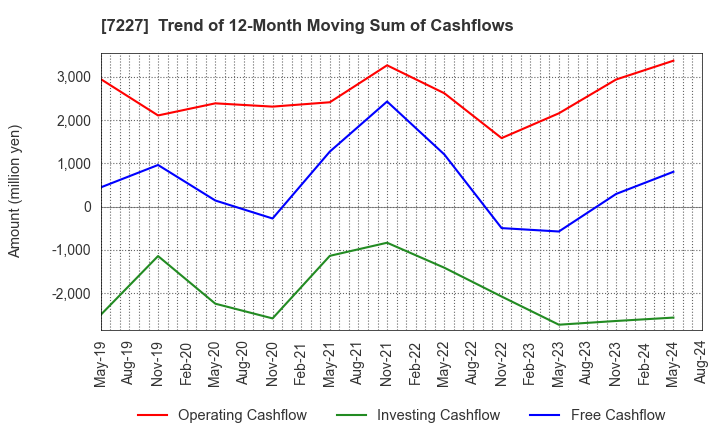 7227 ASKA CORPORATION: Trend of 12-Month Moving Sum of Cashflows