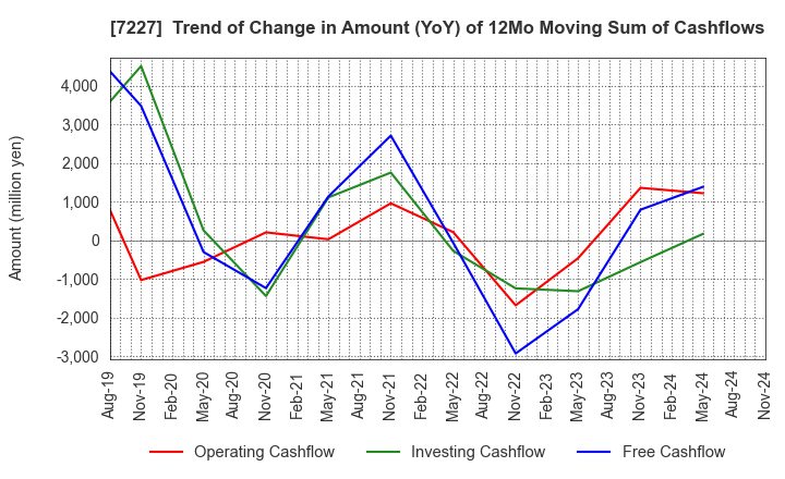 7227 ASKA CORPORATION: Trend of Change in Amount (YoY) of 12Mo Moving Sum of Cashflows