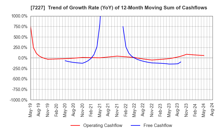 7227 ASKA CORPORATION: Trend of Growth Rate (YoY) of 12-Month Moving Sum of Cashflows